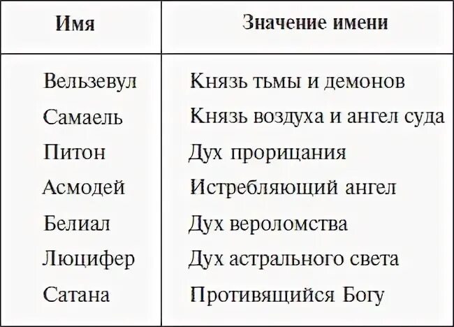 Ада имя женские имена. Ангелы иерархия. Иерархия ангелов и Архангелов и демонов. Таблица ангелов и Архангелов. Чины ангелов.