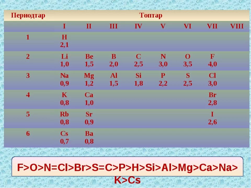 Клеткакадагы маанилуу элементтертер. Химиялық элементтердің жіктелуі. Химия менделеев кестесі қазақша. Химия кесте менделеев. Периодтық кестенің құрылымы презентация.