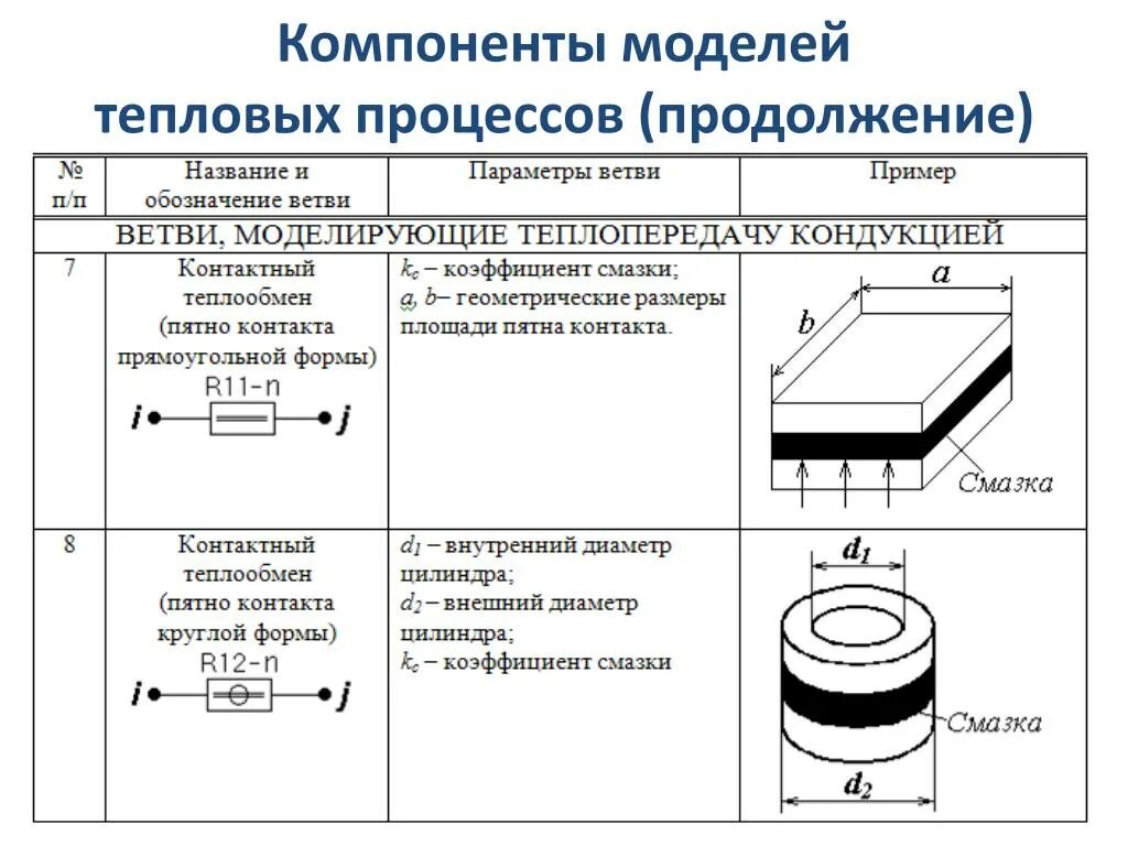 Модель компонентов. Компонентная модель. Построение моделей тепловых процессов. Компонентная модель пример. Как называется процесс моделей