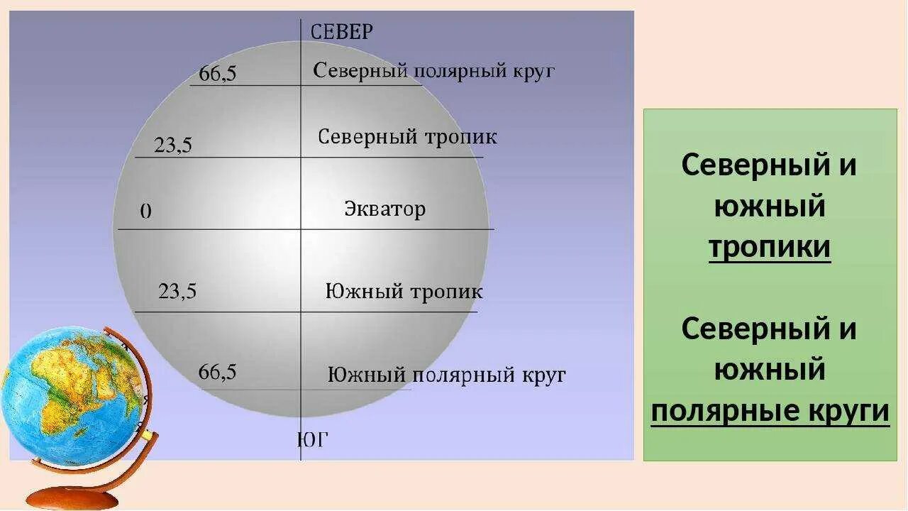 Южный тропик география 5 класс