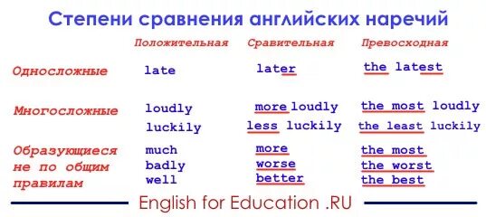 Образование сравнительной и превосходной степени наречий английский. Степени сравнения прилагательных и наречий в англ языке. Сравнительная и превосходная степень наречий в английском языке. Образование сравнительной степени наречий в английском языке.