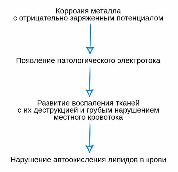 Гальванизм в полости рта. Гальваноз патогенез. Гальванические токи в полости рта. Гальванический синдром. Этиология гальванизма в полости рта.