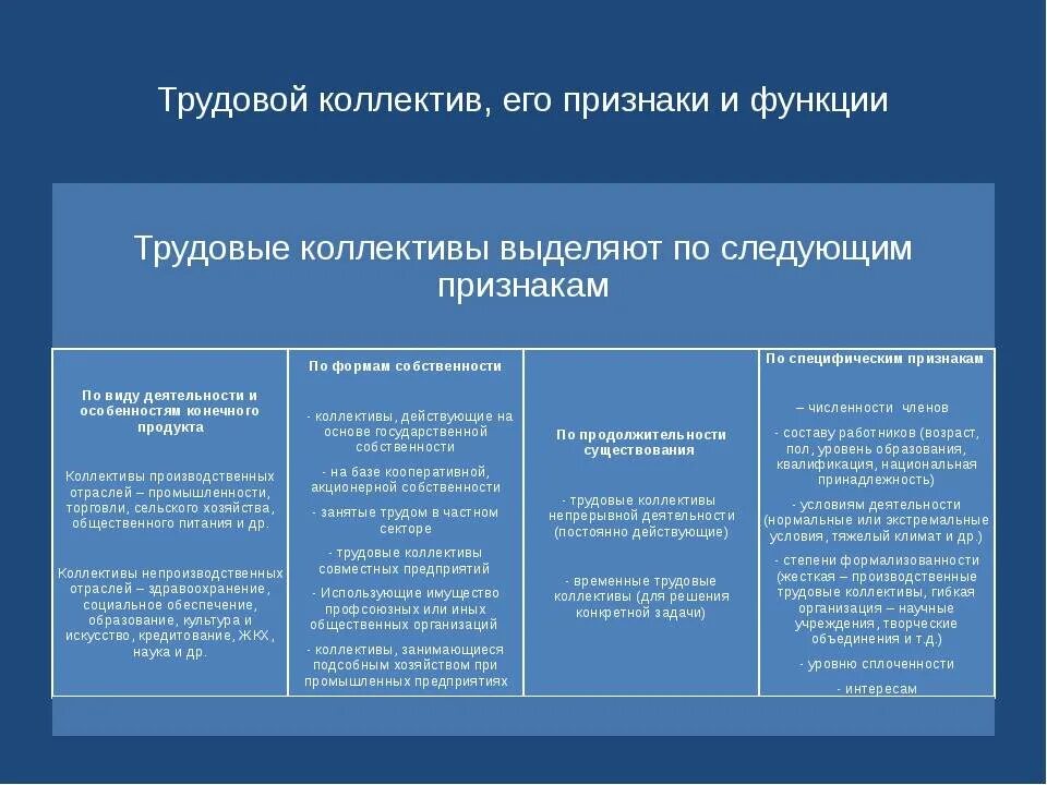Признаки трудового коллектива. Виды трудовых коллективов. это трудовой коллектив организации. понятие трудового коллектива.