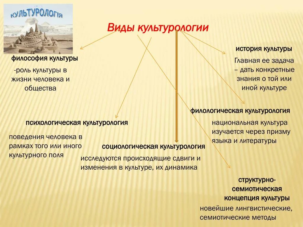 Значение культура в современном мире