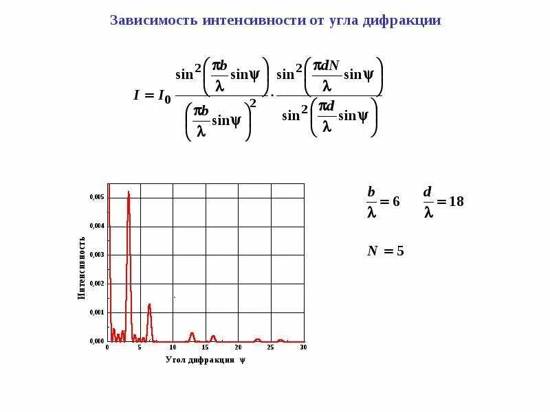 Зависимость интенсивности света от угла дифракции. Зависимость интенсивности света от угла дифракции