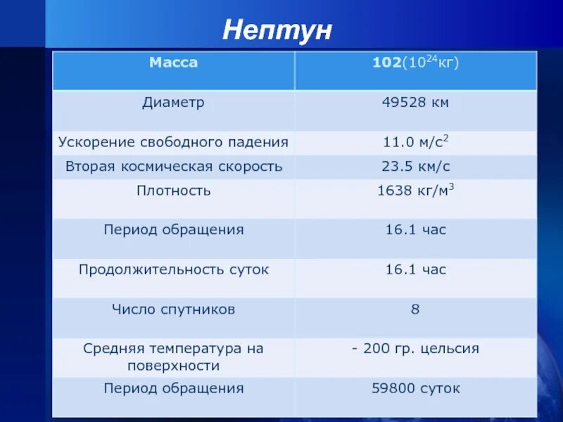 Какое ускорение свободного падения на сатурне. Ускорение свободного падения на Уране. Уран ускорение свободного. Масса и диаметр урана. Ускорение свободного падения Нептуна в м/с2.