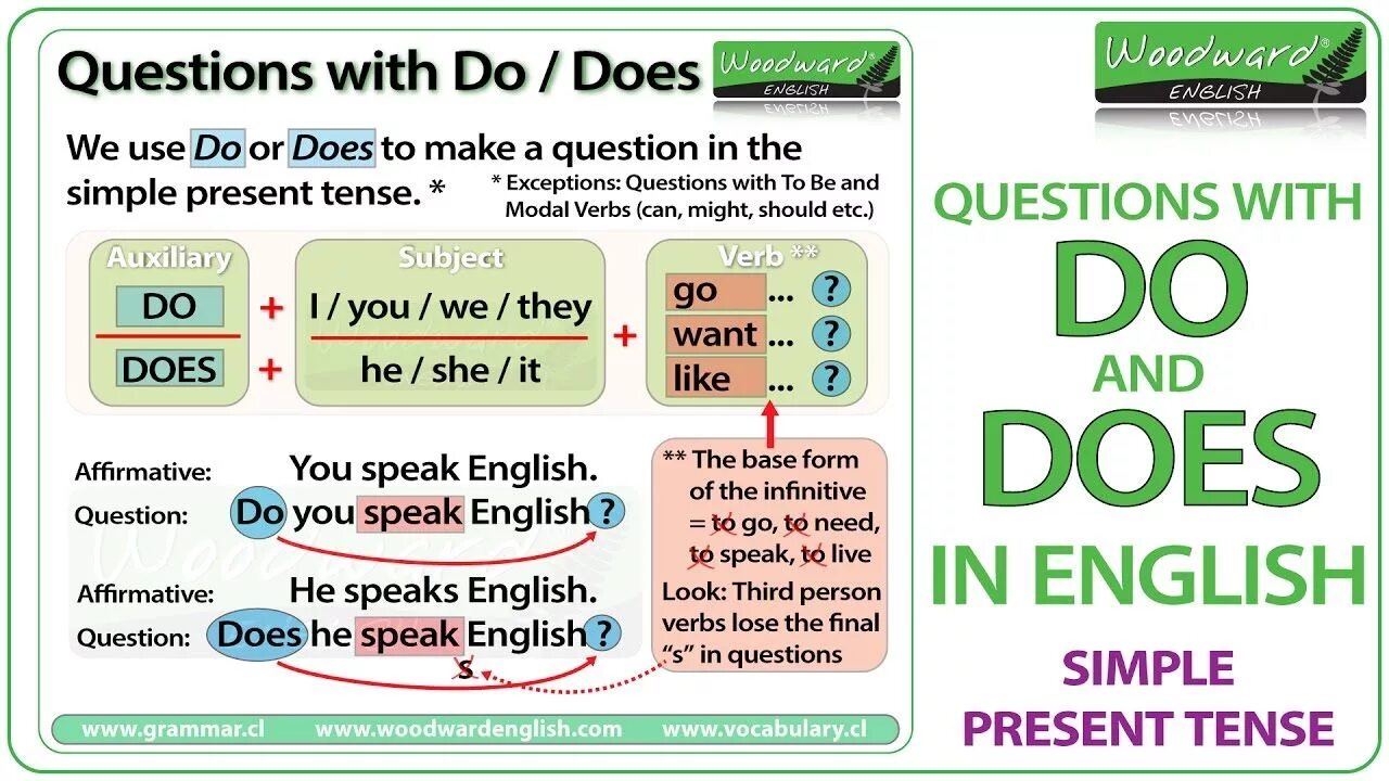 Вопросы в the present simple Tense. Do does правило. Грамматика do does в английском. Present simple in English правило. Making questions with do does did