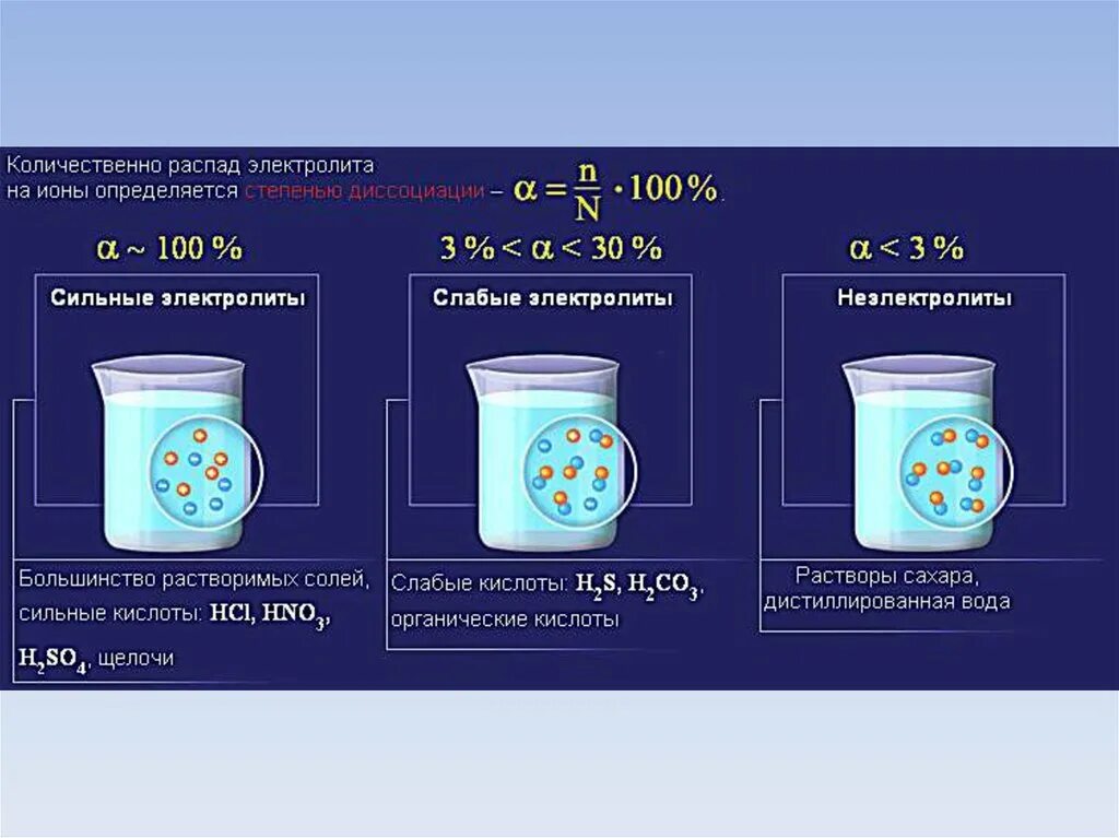 Сильные и слабые диссоциации. Сильные и слабые электролиты химия. Сильные электролиты и слабые электролиты. Сильные слабые электролиты и неэлектролиты. Электролиты и неэлектролиты сильные и слабые электролиты.