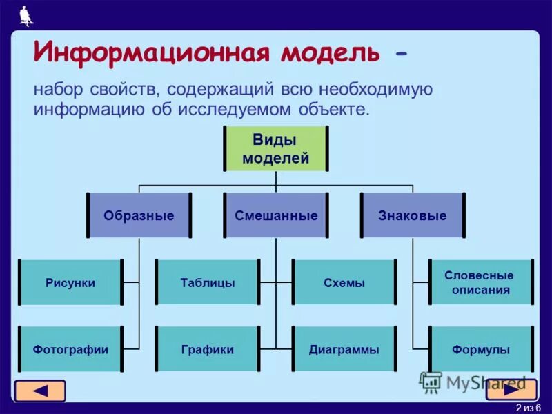 Какие бывают системы в информатике. Веды модели в информатике. типы моделей в информатике. типы информационного моделирования. виды информационных моделей.