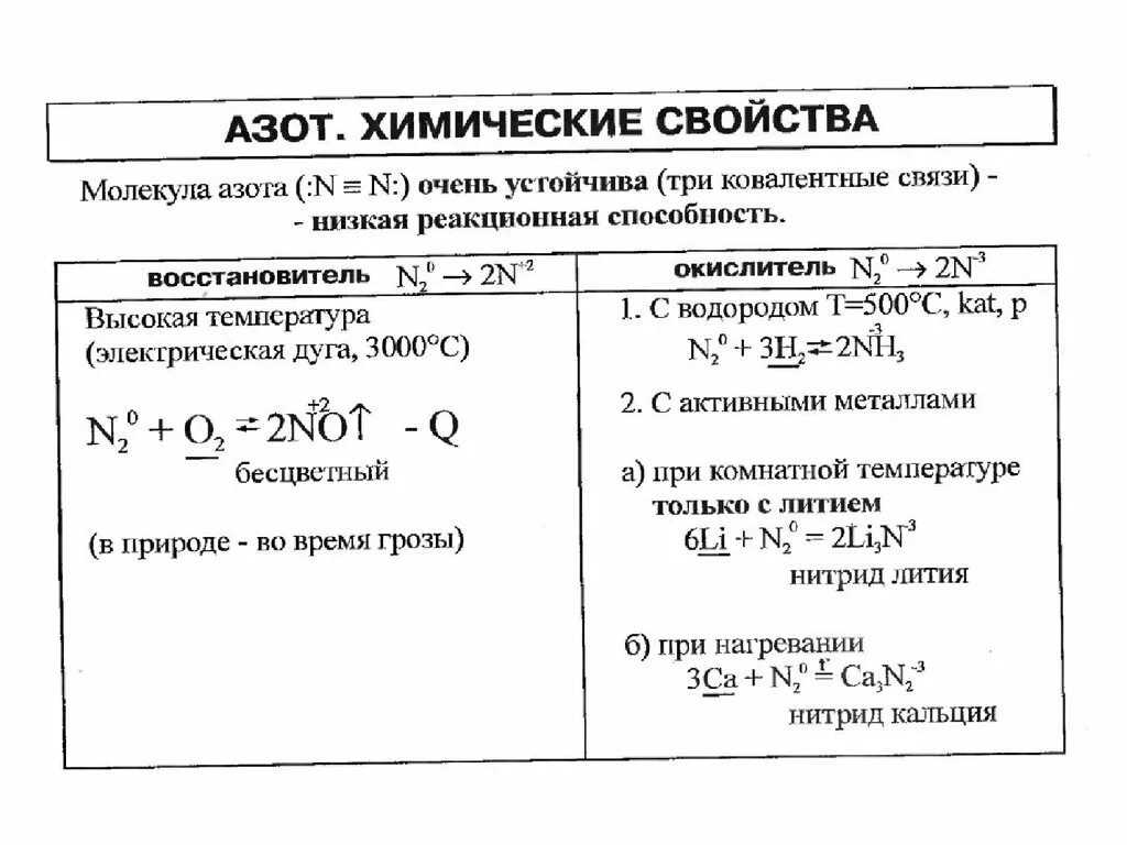 Основные соединения азота. Химические свойства азота таблица. Химические свойства азота 9 класс химия. Химические свойства азота и фосфора таблица. Химические свойства азота схема.