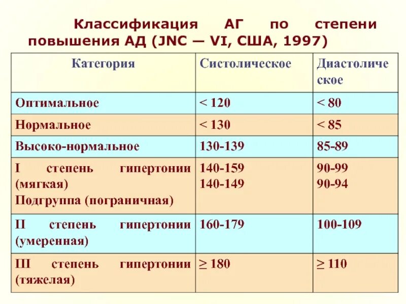 Классификатор степени. Классификация аг по степени повышения ад. классификация артериальной гипертонии по степени. гипертоническая болезнь по степени повышения ад. классификация гипертензии по стадиям.