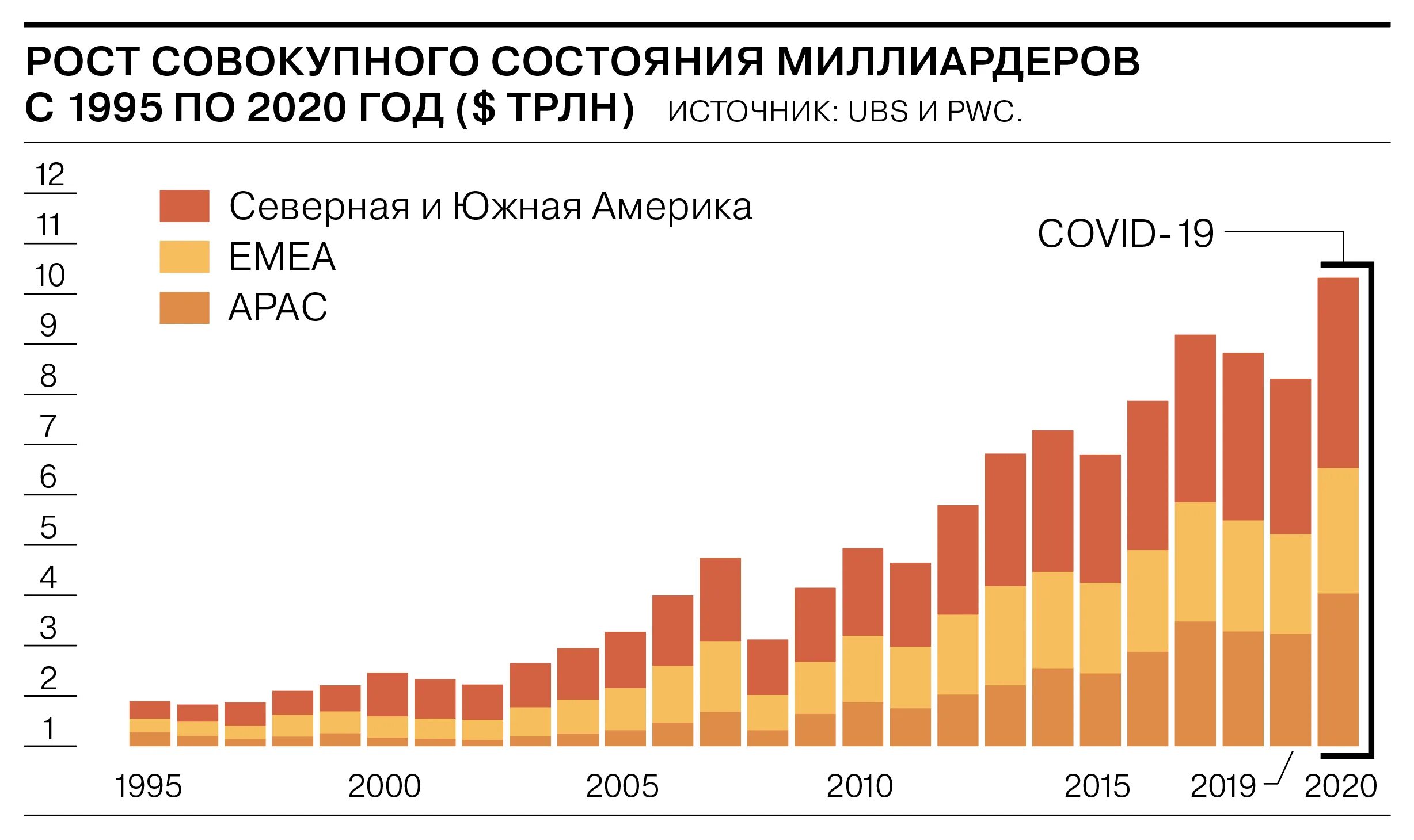 Сколько долларов миллиардеров в россии. Рост долларовых миллиардеров в России. Рост числа миллиардеров в России. Статистика миллионеров в мире. Число миллионеров в России по годам.