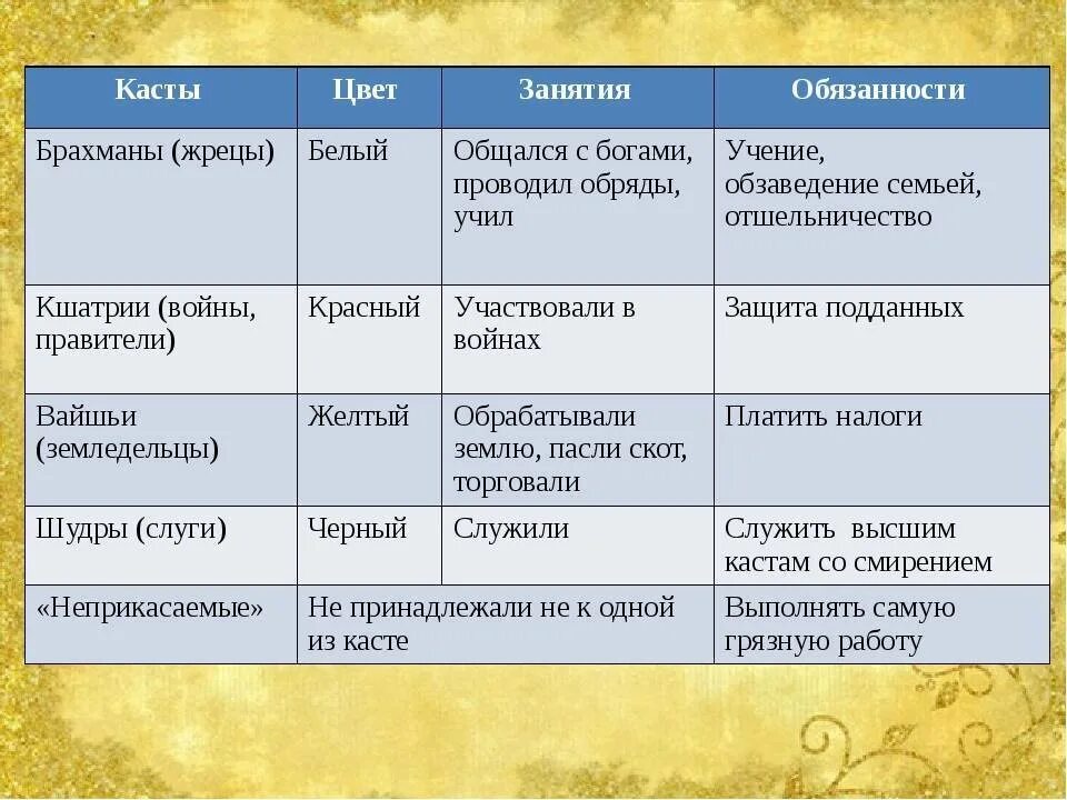 Происхождение брахманов. Таблица по истории 5 кл, индийские касты. Варны касты в Индии таблица. Особенности жизни каст в древней Индии. Касты древней Индии таблица.