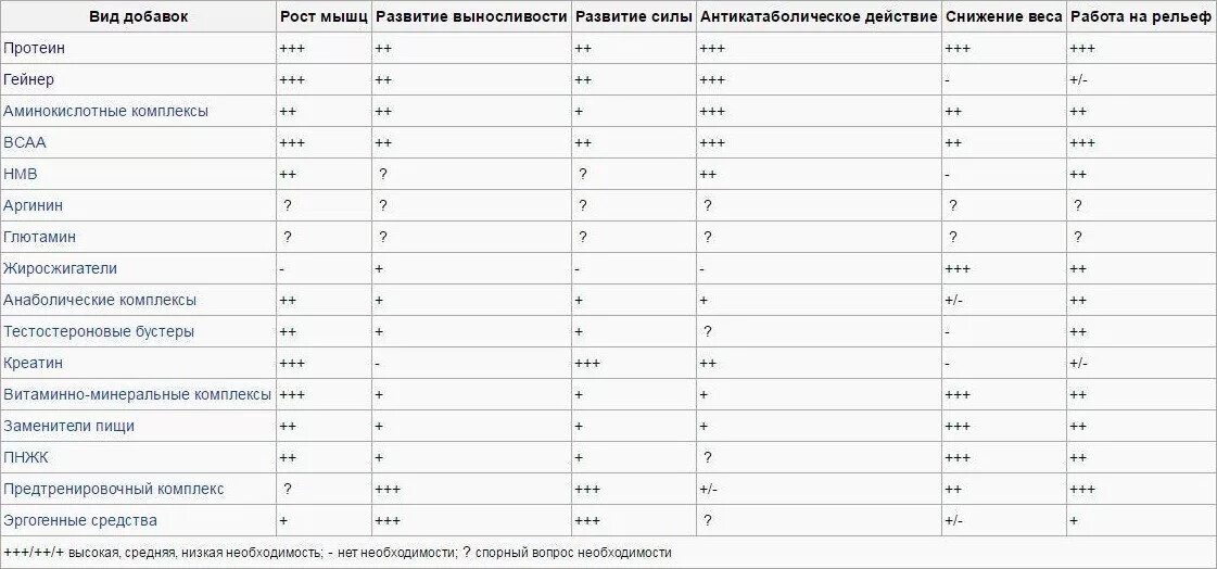 Схема приёма спортивного питания для набора мышечной. Схема употребления спортивного питания. Схема приема спортпита для набора мышечной массы. Таблица спортивного питания для набора мышечной массы. Протеин с какого возраста