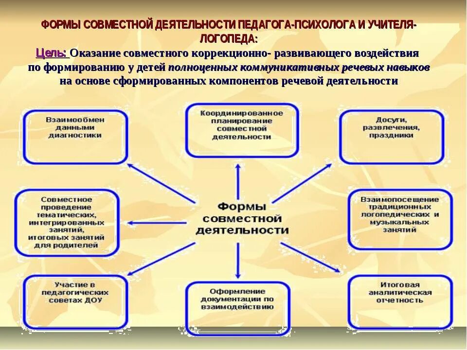 Формы работы учителя логопеда. Деятельность учителя логопеда. Формы взаимодействия логопеда и педагога психолога. Формы совместной работы.