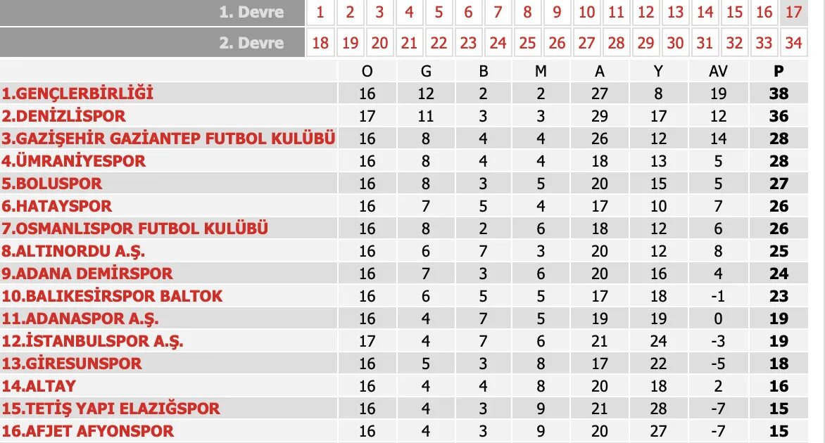 Spor toto süper lig table