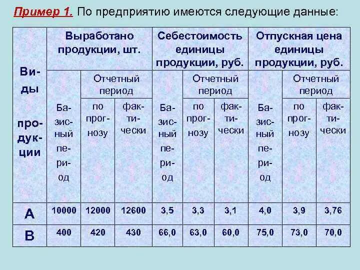 Имеются по организации следующие данные. Стоимость единицы продукции. Себестоимость единицы товара. Себестоимость товарной единицы. Себестоимость одной единицы продукта.