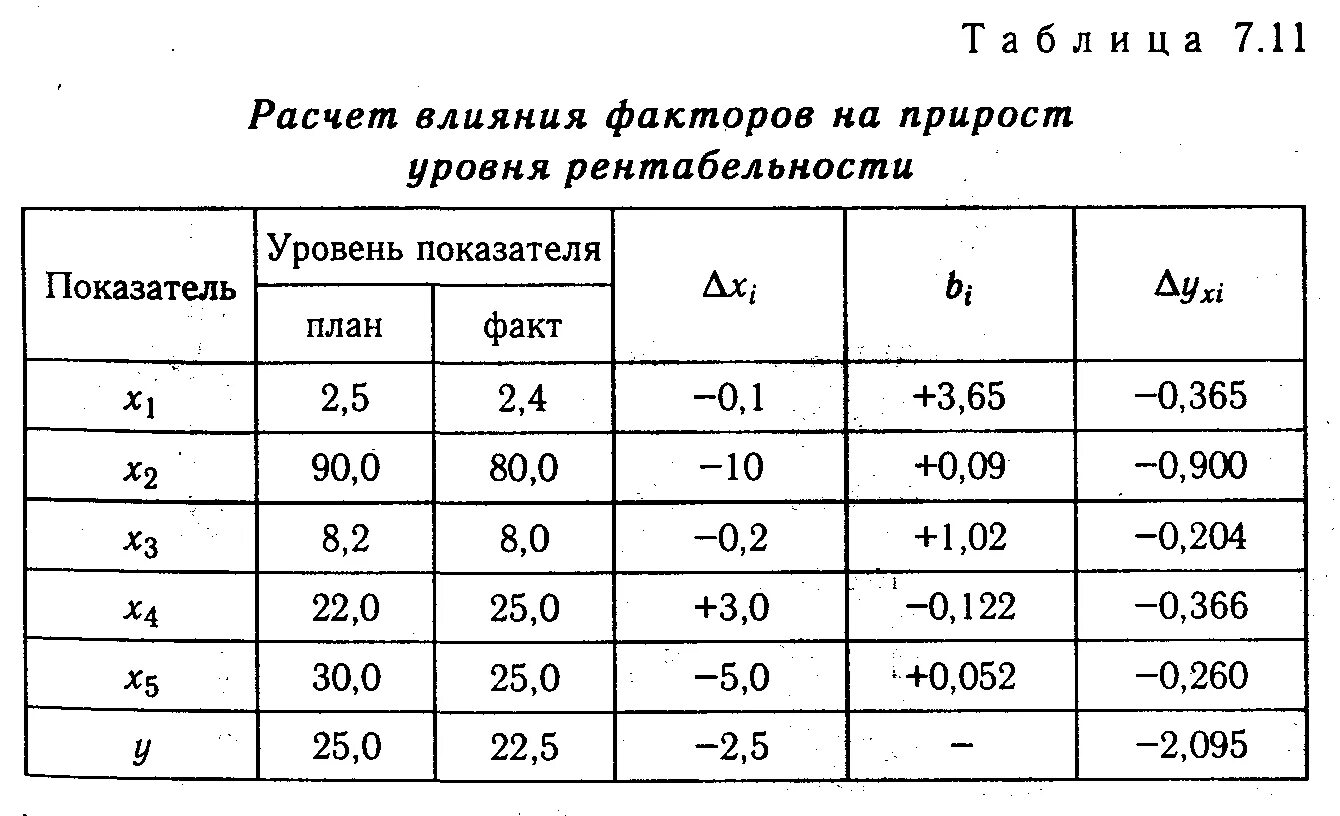 Влияние показателей на прирост. Расчет влияния факторов на отклонение рентабельность. Отклонение уровень рентабельности. Относительное отклонение рентабельности. Методика оценки влияния факторов