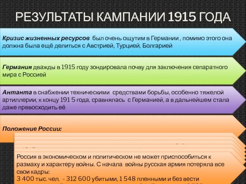 Итоги кампании 1915. Итоги военной кампании 1915 года. итоги кампании 1915 года в первой мировой войне. кампания 1915 кратко.