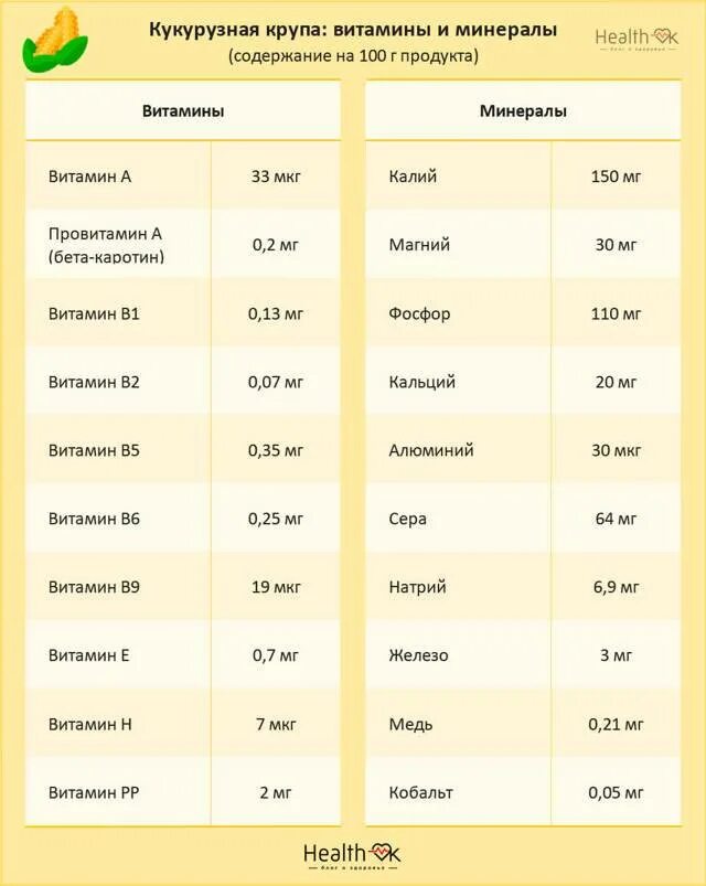 Сколько грамм пшенную. Кукурузная крупа пищевая ценность витамины. Крупа кукурузная витамины на 100 грамм. Кукурузная каша энергетическая ценность. Кукурузная крупа состав микроэлементов и витаминов.