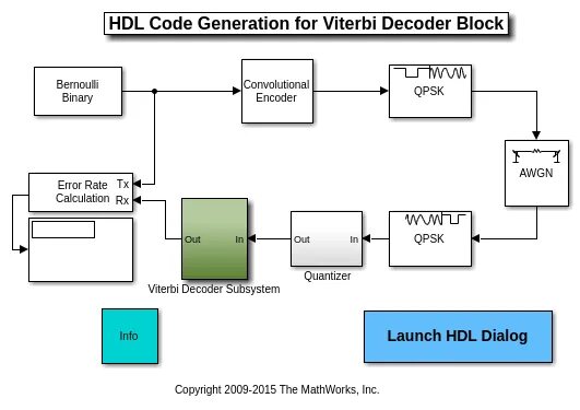 System generator. Декодер витерби. hdl generator matlab. hdl это в программировании. code generation algorithm.