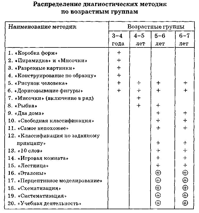 Таблица диагностические методики