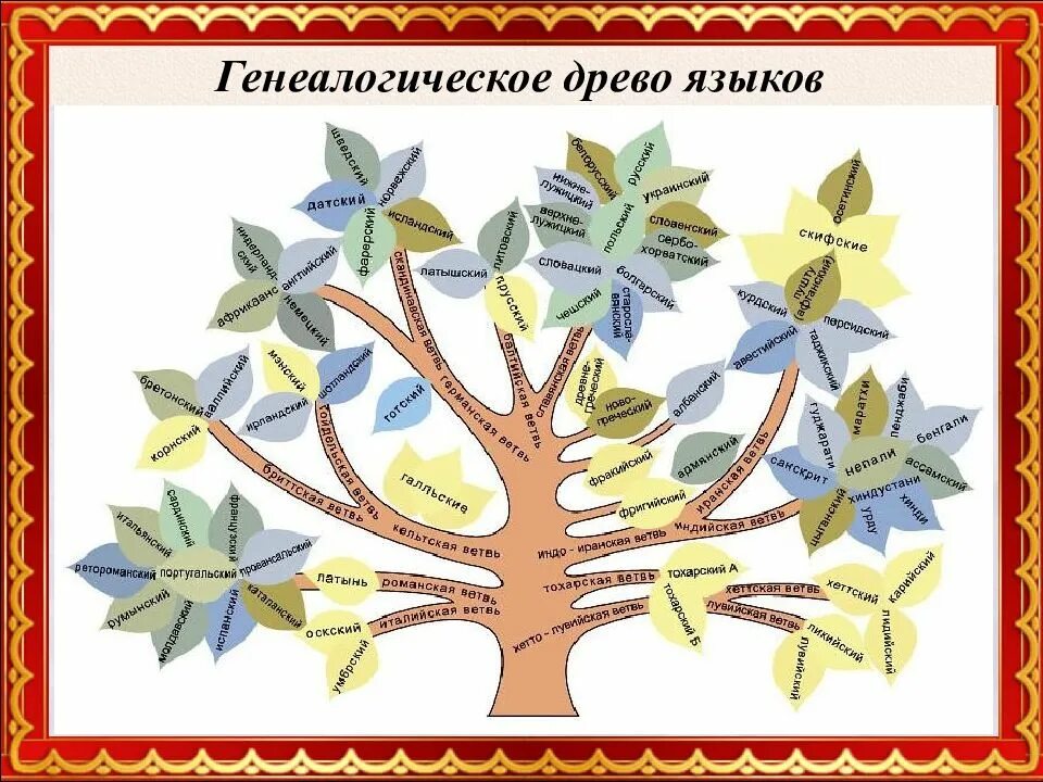 Схема славянских языков. Генеалогическое древо индоевропейской семьи. Генеалогическое древо индоевропейских языков. Генеалогическое древо языков индоевропейская ветвь. Языковые ветви схема.