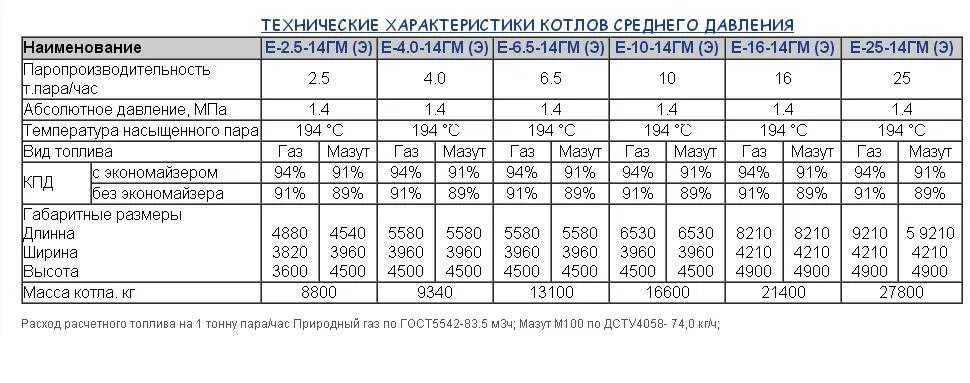 Перевод котла на газ. Паровой котел на 2 тонны пара расход дизельного топлива час. расход парового котла. паровой котел мощностью 1 тонна пара в час. паровые котлы газовые 1 тонна пара в час.
