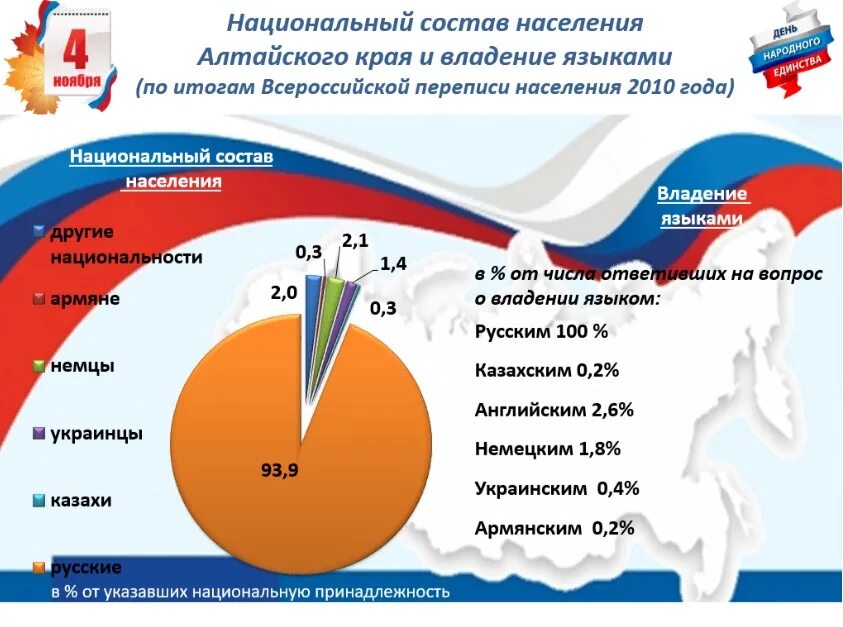 Данные переписи россии 2021. Национальный состав Алтайского края. Итоги переписи населения России. Народы России перепись 2020. Итоги переписи национальный состав.