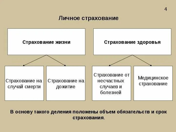 К какой сфере жизни относят покупку товаров. Виды страхования жизни. Личное страхование виды. Особенности личного страхования. Виды личного страхования кратко.