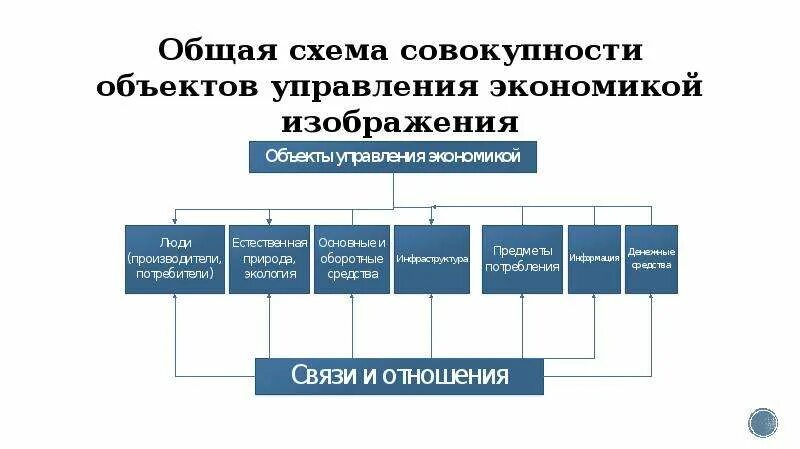 Управление экономики отделы. Схема управления экономика. Объект и предмет менеджмента схема. Органы управления экономикой региона. Структура управления экономики.