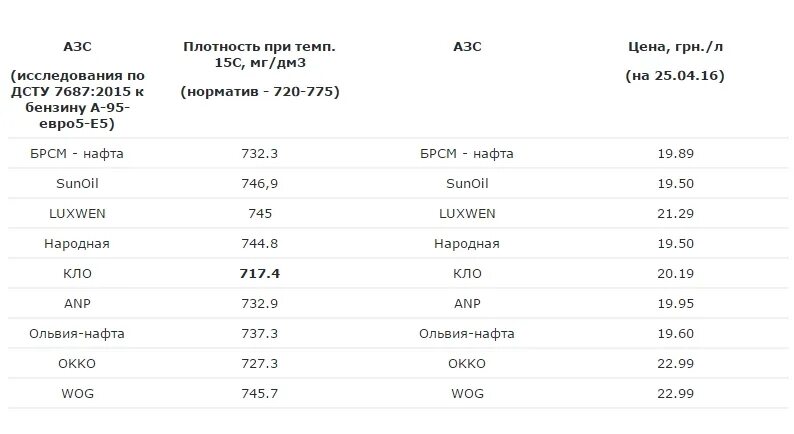 Цена 95 бензина в беларуси. Нафта плотность. Плотность нафты. Бензин нафта плотность. Средняя плотность нафты.