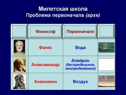 Определите учению какого философа принадлежат следующие первоначала
