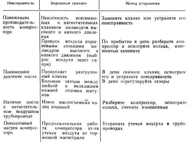 Основные неисправности компрессора. Устройство и характерные неисправности компрессора. Дефекты корпуса компрессора таблица. Причины поломки компрессора. Неисправности тепловозов причины