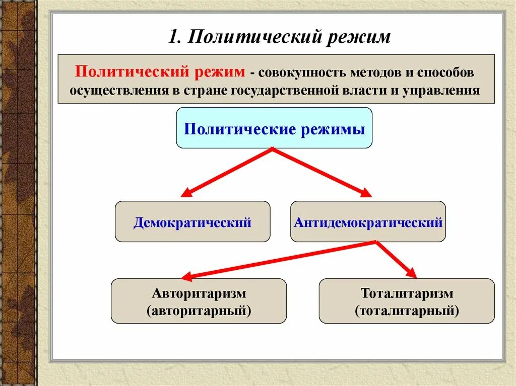 Политический режим отличающийся жестким контролем. Политический режим определение. Какие бывают политические режимы. Политическая режим это в обществознании. Политический режим это в обществознании.