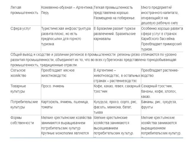 Сходства и различия аргентины и бразилии. Сравнительная характеристика стран Латинской Америки. Отрасли экономики Латинской Америки таблица. Хозяйство стран Латинской Америки таблица. Сравнительная характеристика стран Латинской Америки таблица.