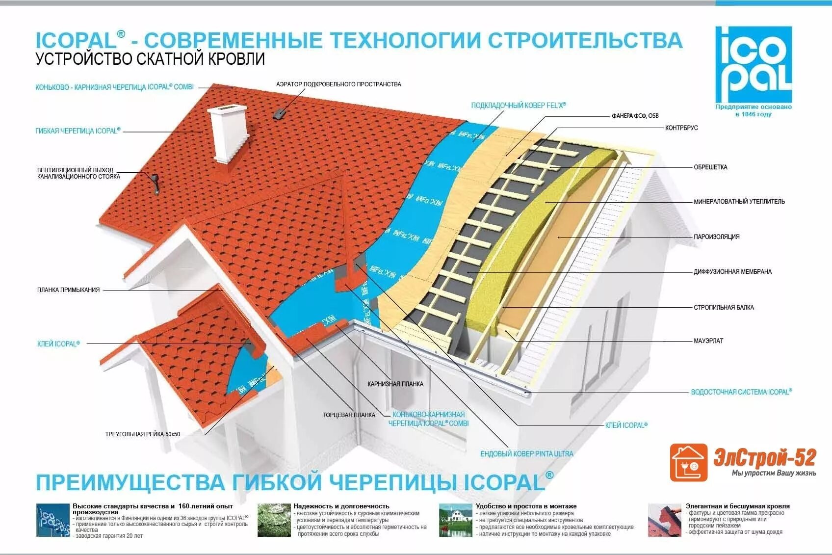 Пирог гибкой черепицы ТЕХНОНИКОЛЬ. Пирог кровли мягкая черепица ТЕХНОНИКОЛЬ. Кровельный пирог гибкая черепица ТЕХНОНИКОЛЬ. Пирог кровли мягкая черепица Шинглас. Устройство мягкой черепицы