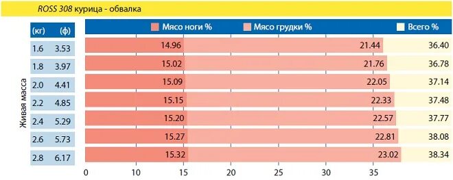 Бройлер 308 таблицы веса Бройлеру 5 суток(вводим витамины) YouTube