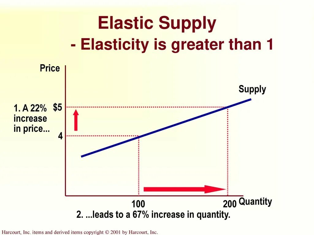 Elastic Supply. Elasticity of Supply. Price Elastic. Unitary Elasticity.