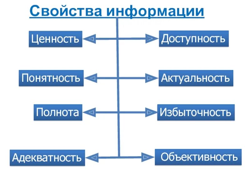 Свойства ценности информации. Понятность информации ценность. Информация как экономический ресурс. Свойства информации ценность понятность. Информация как ресурс управления.