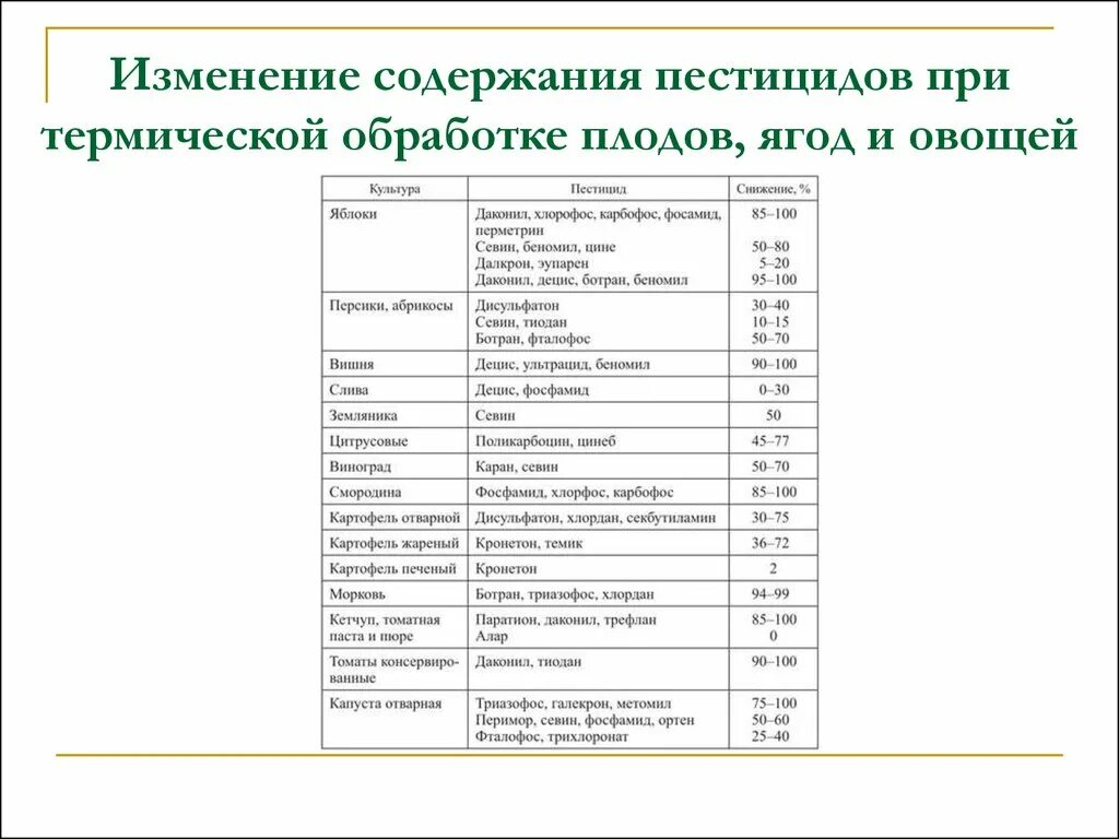 Процент отходов рыбы таблица. Таблица процента отходов овощей. % Отходов при тепловой обработке. Потери при обработке.