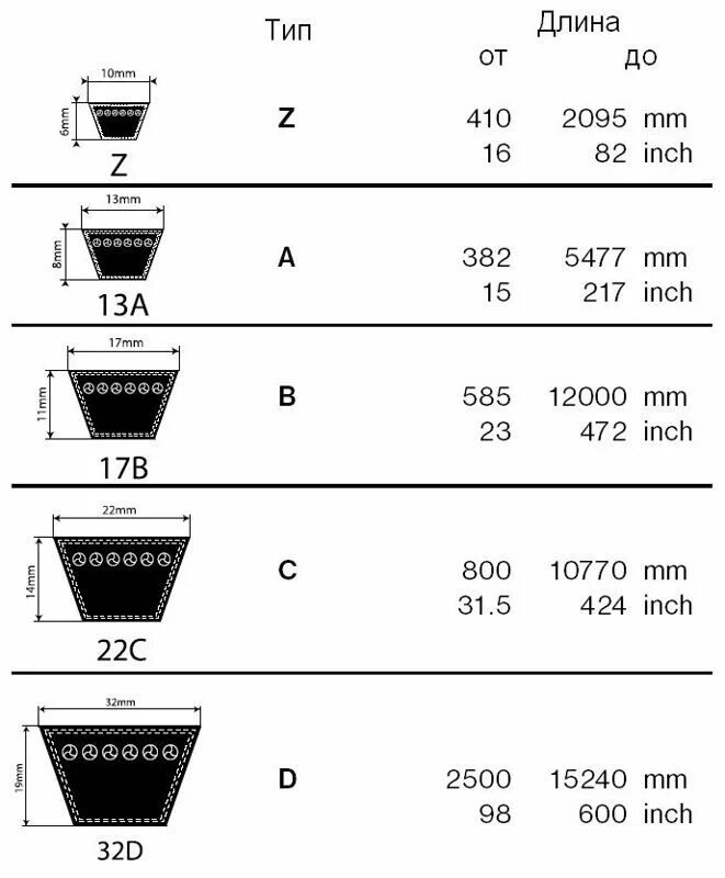 Ремень размеры мужские таблица. Размеры приводных ремней клиновых таблица. Таблица размеров клиновых ремней размер профиля ремней. Профиль ремня клинового Размеры. Профили ремней клиновых таблица.