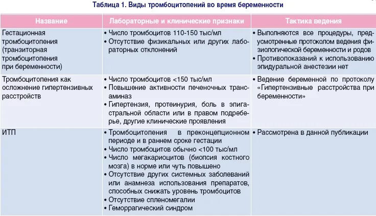 Повышенные тромбоциты при беременности. Понижение тромбоцитов при беременности. Причины пониженных тромбоцитов. Как повысить тромбоциты в крови у беременных. Уровень тромбоцитов при беременности.