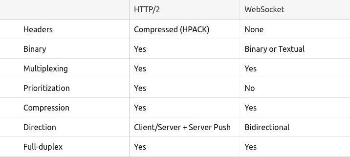 Header compression