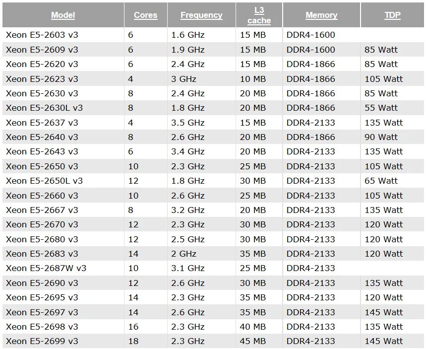 Процессоры Xeon e5 таблица. Линейка процессоров Xeon e5. Таблица характеристик Xeon e5. Таблица производительности Xeon e5 v3. Сравнение xeon e5 v4