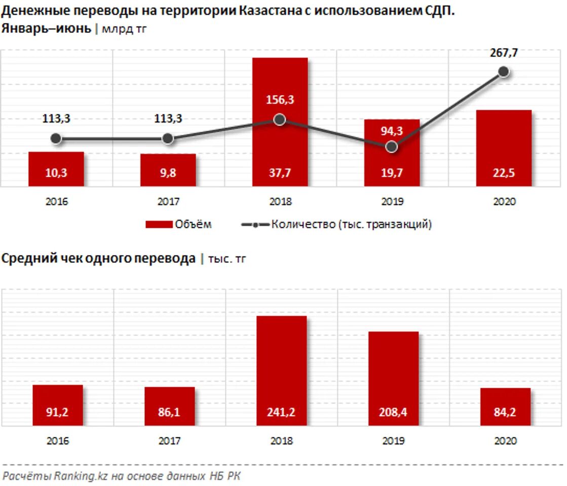 Типы денежных переводов. Денежные переводы. Системы денежных переводов. Графики денежных переводов. Объём финансовых транзакций.