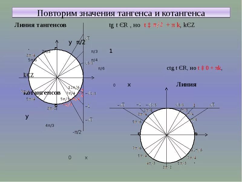 При каком значении тангенс не определен. Тригонометрический круг тангенс. тангенс на единичной окружности. тригонометрические неравенства. линия котангенсов на тригонометрической окружности.