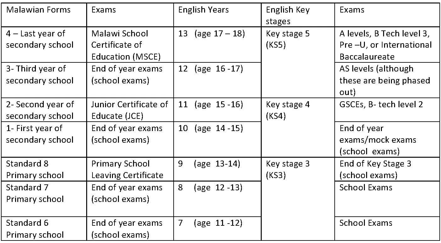 End перевод с английского. Таблица по английскому языку Key Stage School year age Type. Types of School таблица. Elementary Junior secondary Schools таблица. Key Stage школа.