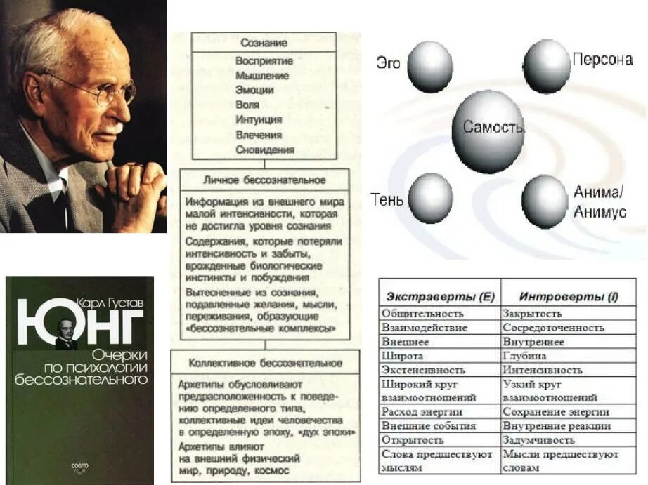 Уровни коллективного бессознательного по юнгу. Карл густав юнг структура психики. карл густав юнг теория бессознательного. карл густав юнг самость. архетипы бессознательного карла юнга.