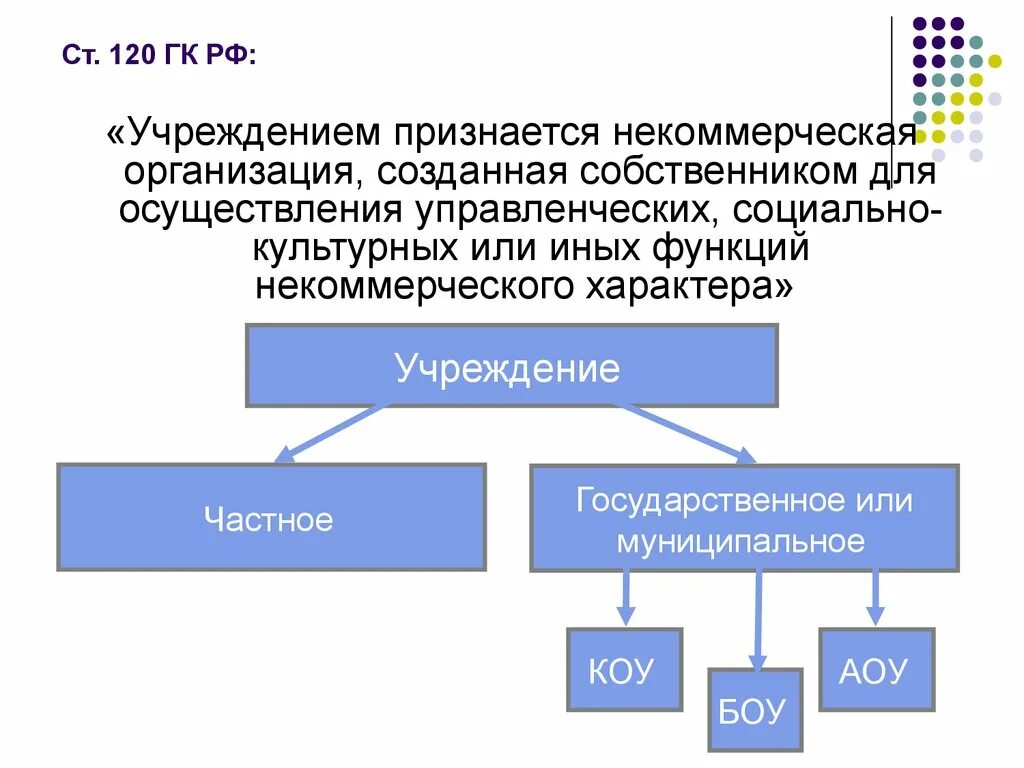 Учреждением признается. Учреждения (ст. 120 ГК РФ. Некоммерческие организации ГК РФ. Некоммерческая организация созданная для осуществления. Гк рф некоммерческие организации